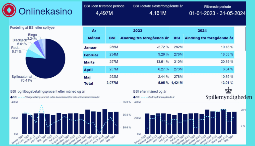 online casinoer i Danmark